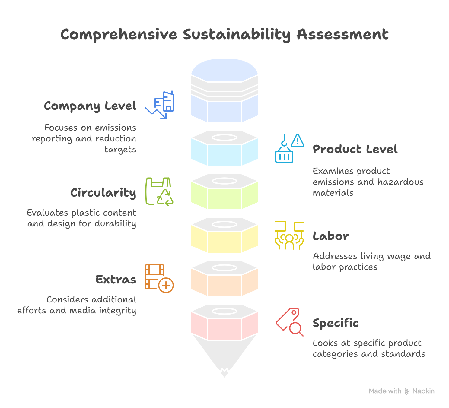 Comprehensive Sustainability Assessment methodology diagram